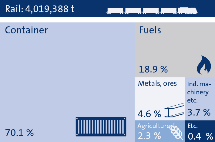 Rail Statistics 2018 bayernhafen Nürnberg