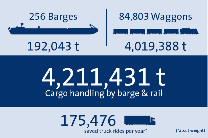 Statistics 2018 bayernhafen Nürnberg
