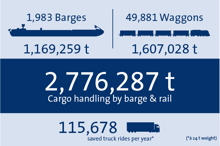 Cargo Handling bayernhafen Regensburg 2018
