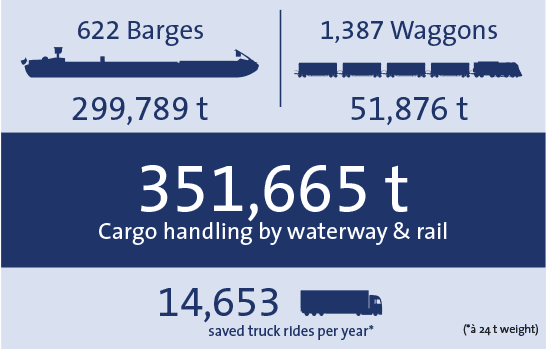 Statistics bayernhafen Passau 2019
